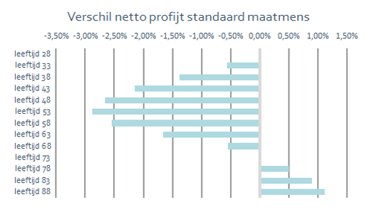 Verschil netto profijt standaard maatmens