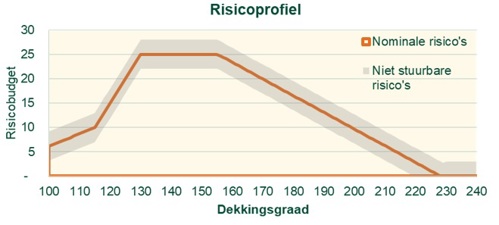 Strategisch beleggingsbeleid collectieve stabiele uitkeringscollectief